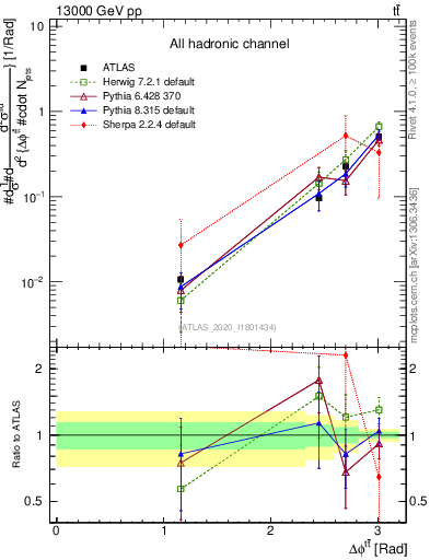 Plot of ttbar.dphi in 13000 GeV pp collisions