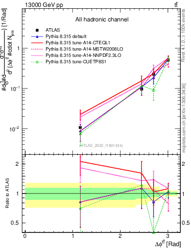 Plot of ttbar.dphi in 13000 GeV pp collisions
