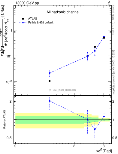 Plot of ttbar.dphi in 13000 GeV pp collisions