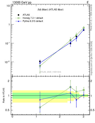 Plot of ttbar.dphi in 13000 GeV pp collisions
