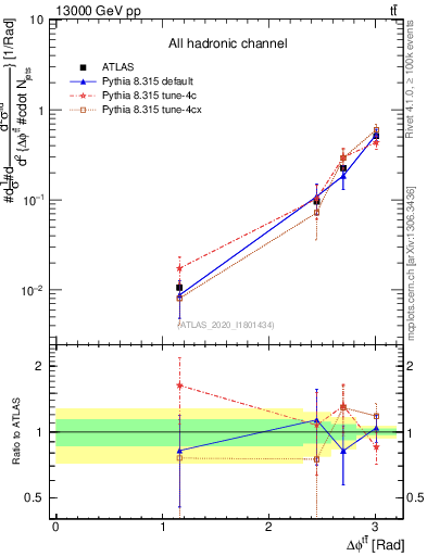 Plot of ttbar.dphi in 13000 GeV pp collisions