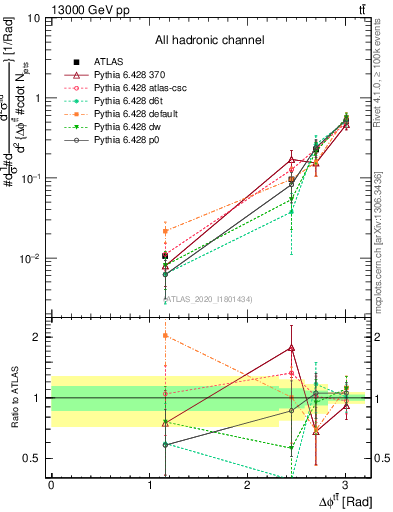 Plot of ttbar.dphi in 13000 GeV pp collisions