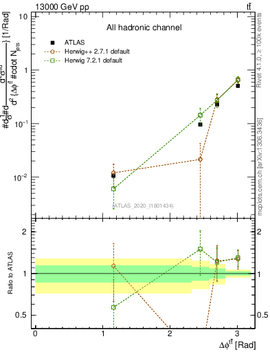 Plot of ttbar.dphi in 13000 GeV pp collisions