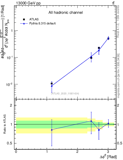 Plot of ttbar.dphi in 13000 GeV pp collisions