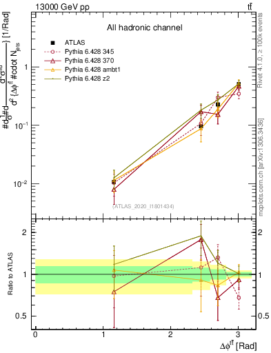 Plot of ttbar.dphi in 13000 GeV pp collisions