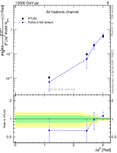 Plot of ttbar.dphi in 13000 GeV pp collisions