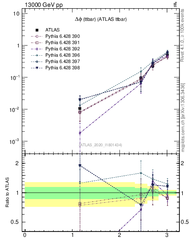 Plot of ttbar.dphi in 13000 GeV pp collisions