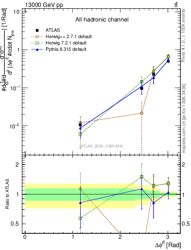 Plot of ttbar.dphi in 13000 GeV pp collisions