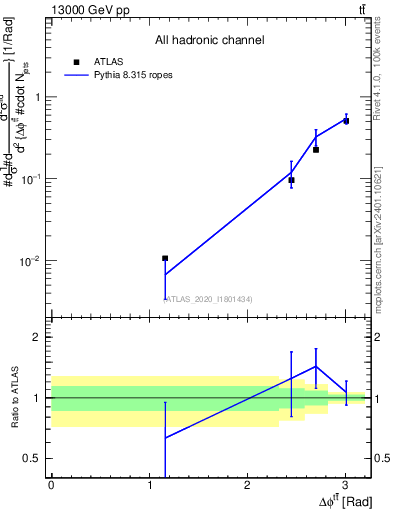 Plot of ttbar.dphi in 13000 GeV pp collisions
