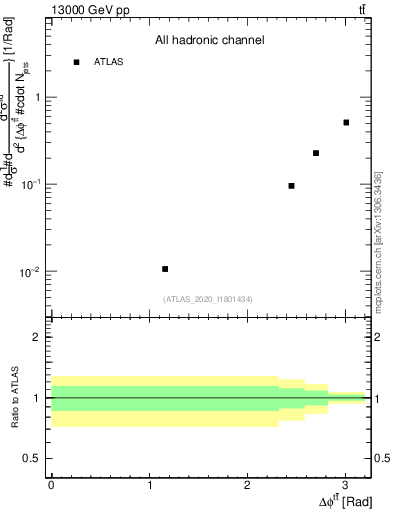Plot of ttbar.dphi in 13000 GeV pp collisions