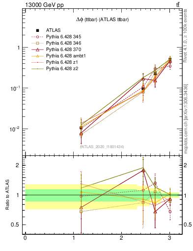 Plot of ttbar.dphi in 13000 GeV pp collisions