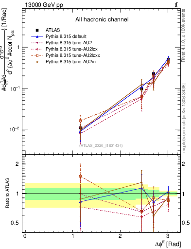 Plot of ttbar.dphi in 13000 GeV pp collisions