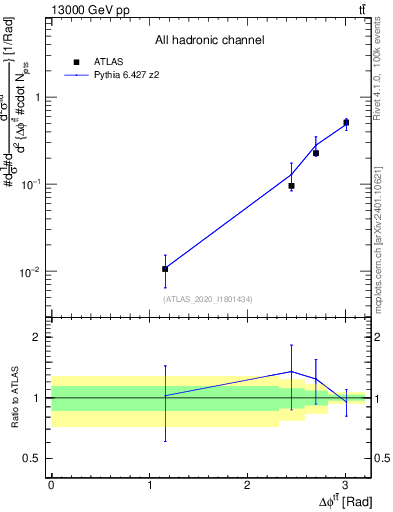 Plot of ttbar.dphi in 13000 GeV pp collisions