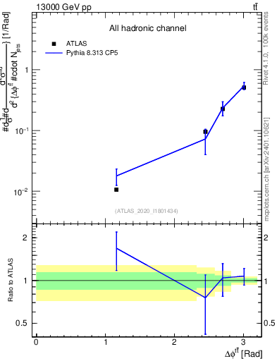Plot of ttbar.dphi in 13000 GeV pp collisions
