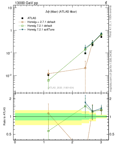 Plot of ttbar.dphi in 13000 GeV pp collisions