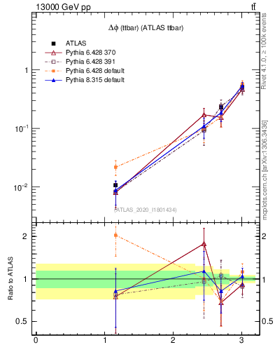 Plot of ttbar.dphi in 13000 GeV pp collisions