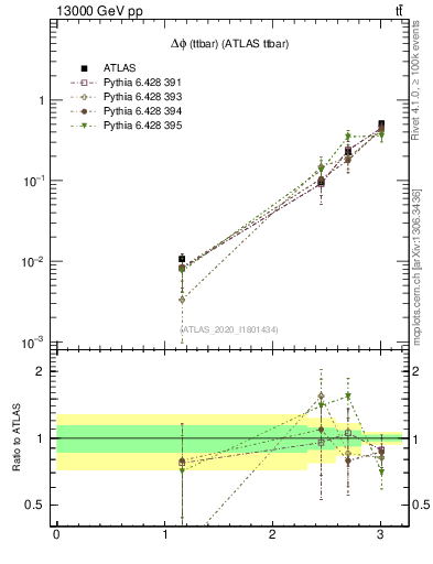 Plot of ttbar.dphi in 13000 GeV pp collisions