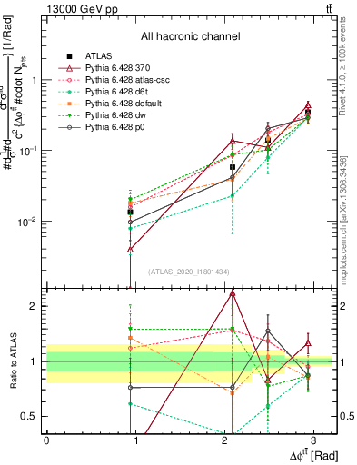 Plot of ttbar.dphi in 13000 GeV pp collisions