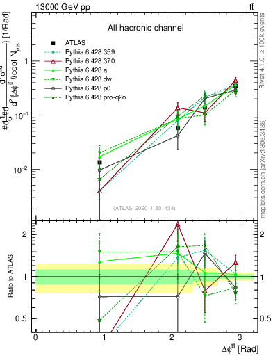 Plot of ttbar.dphi in 13000 GeV pp collisions