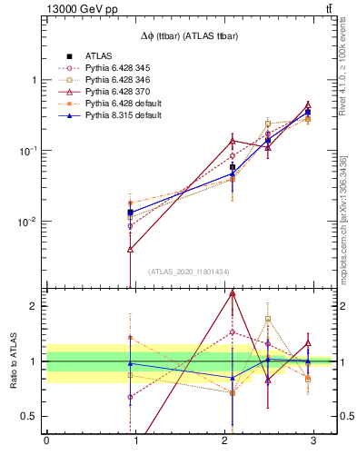Plot of ttbar.dphi in 13000 GeV pp collisions