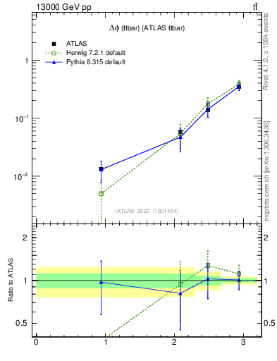 Plot of ttbar.dphi in 13000 GeV pp collisions