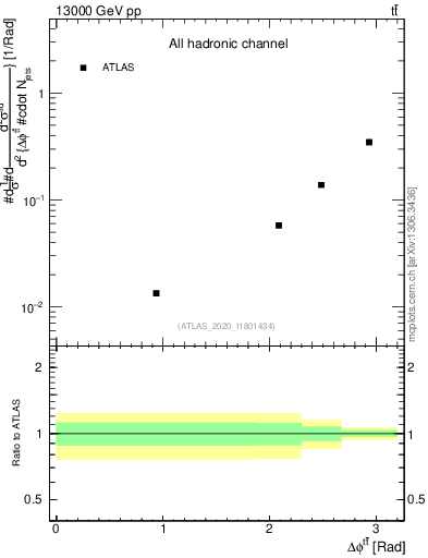 Plot of ttbar.dphi in 13000 GeV pp collisions