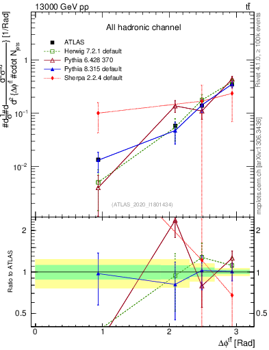 Plot of ttbar.dphi in 13000 GeV pp collisions