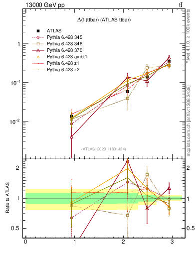 Plot of ttbar.dphi in 13000 GeV pp collisions