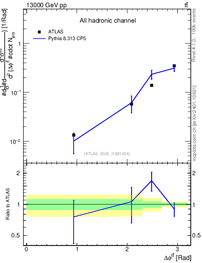 Plot of ttbar.dphi in 13000 GeV pp collisions