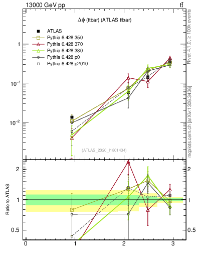 Plot of ttbar.dphi in 13000 GeV pp collisions