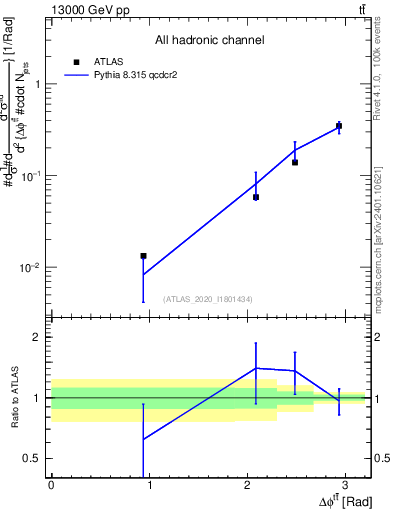 Plot of ttbar.dphi in 13000 GeV pp collisions