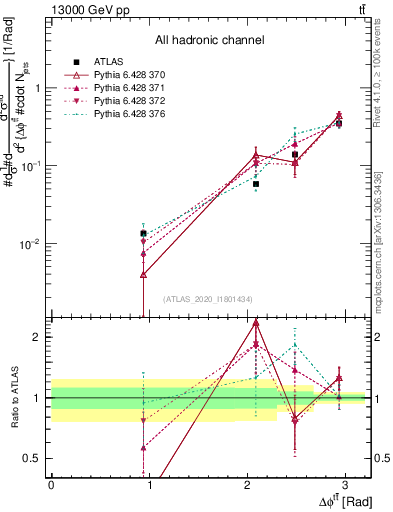 Plot of ttbar.dphi in 13000 GeV pp collisions