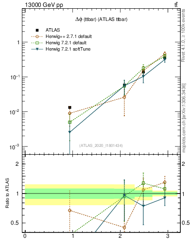 Plot of ttbar.dphi in 13000 GeV pp collisions