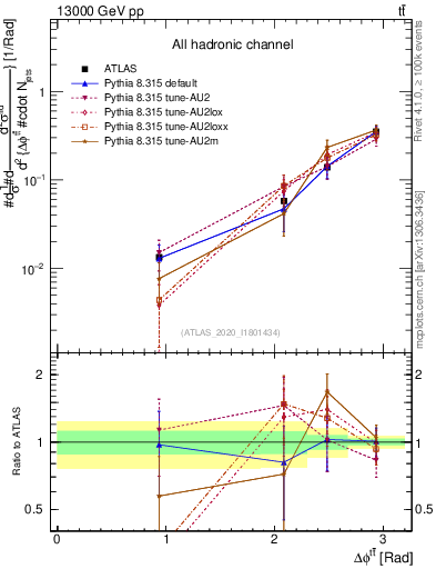 Plot of ttbar.dphi in 13000 GeV pp collisions