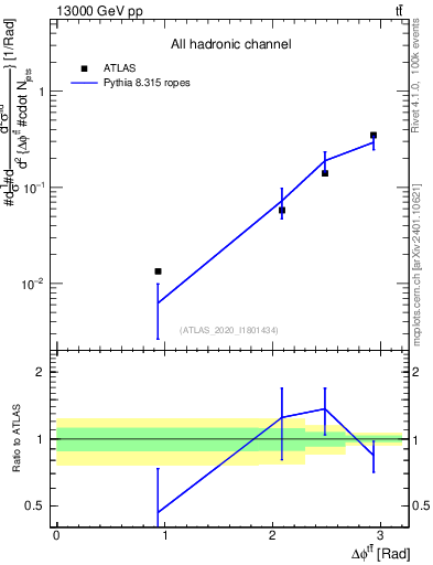 Plot of ttbar.dphi in 13000 GeV pp collisions
