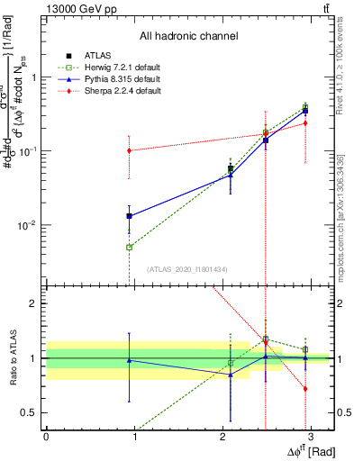 Plot of ttbar.dphi in 13000 GeV pp collisions