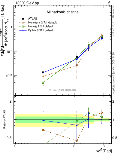 Plot of ttbar.dphi in 13000 GeV pp collisions
