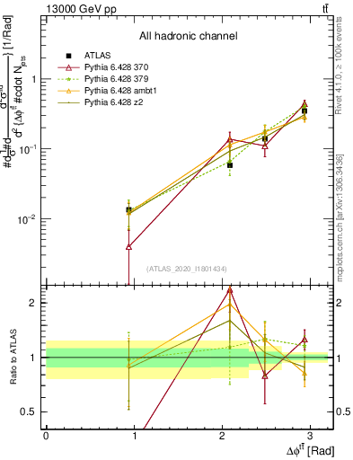 Plot of ttbar.dphi in 13000 GeV pp collisions