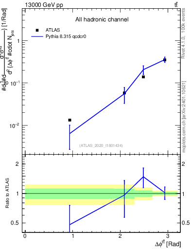 Plot of ttbar.dphi in 13000 GeV pp collisions