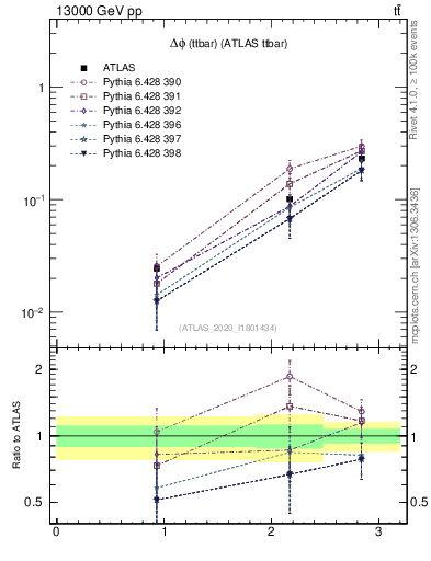 Plot of ttbar.dphi in 13000 GeV pp collisions