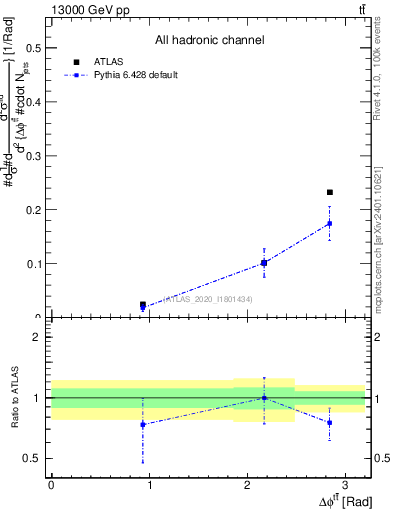 Plot of ttbar.dphi in 13000 GeV pp collisions