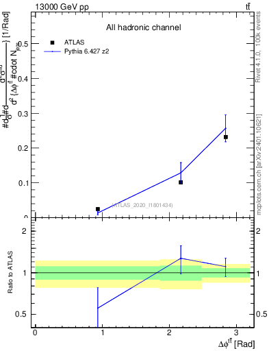 Plot of ttbar.dphi in 13000 GeV pp collisions
