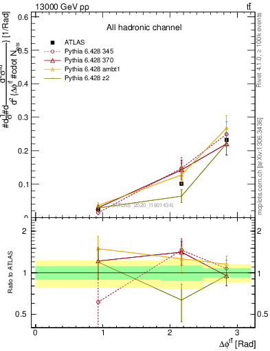 Plot of ttbar.dphi in 13000 GeV pp collisions