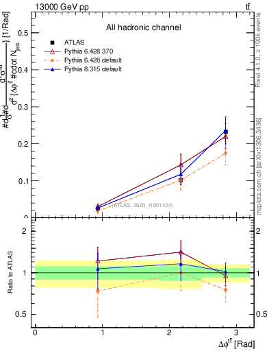 Plot of ttbar.dphi in 13000 GeV pp collisions