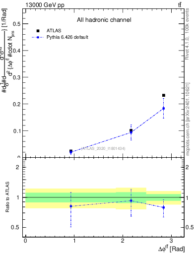 Plot of ttbar.dphi in 13000 GeV pp collisions