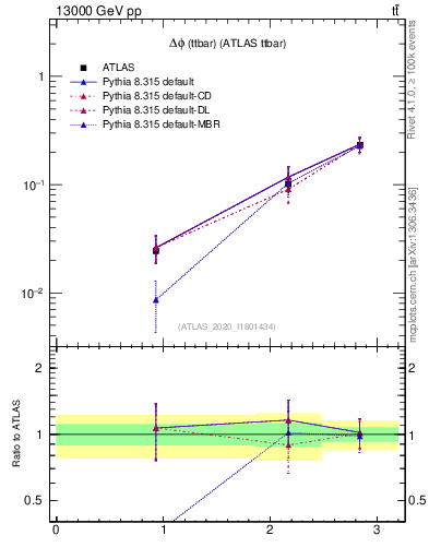 Plot of ttbar.dphi in 13000 GeV pp collisions