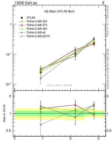 Plot of ttbar.dphi in 13000 GeV pp collisions