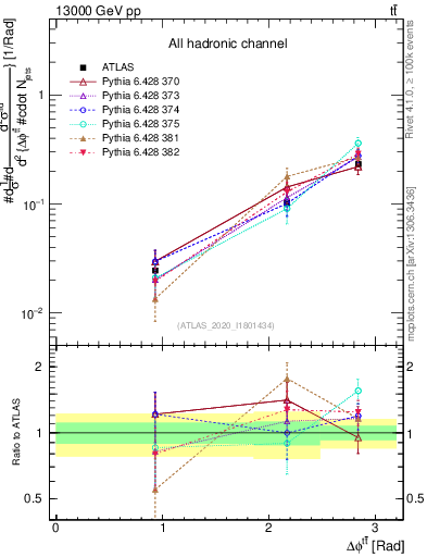 Plot of ttbar.dphi in 13000 GeV pp collisions