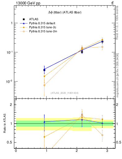 Plot of ttbar.dphi in 13000 GeV pp collisions