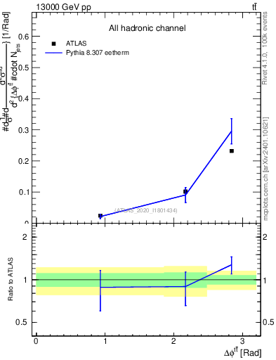 Plot of ttbar.dphi in 13000 GeV pp collisions